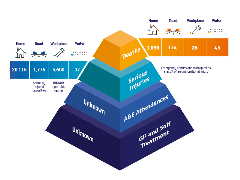 Injury Pyramid