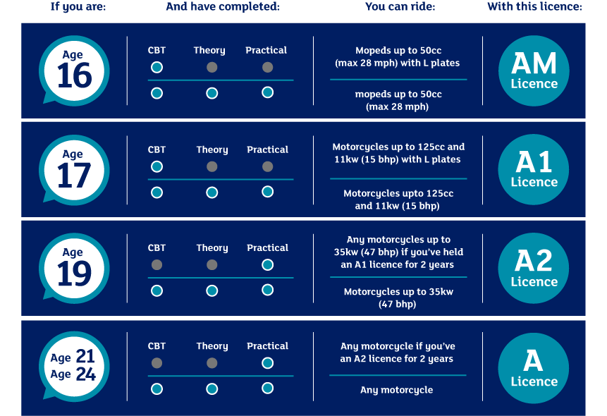Motorcycle licences