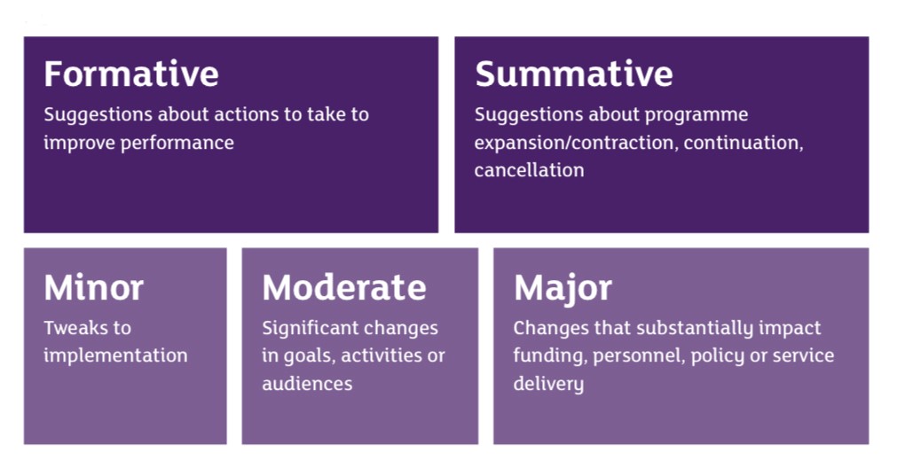 Formative v Summative infographic