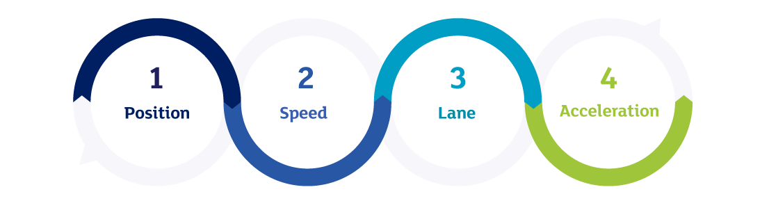 Position, speed, Lane and Acceleration