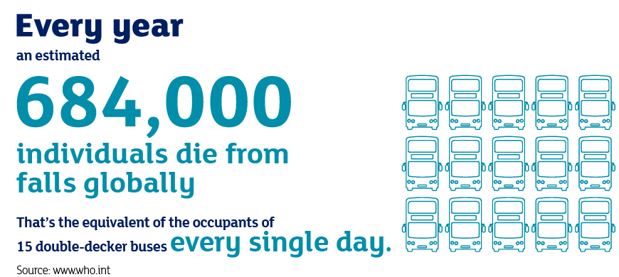 684000 individuals die from falls globally