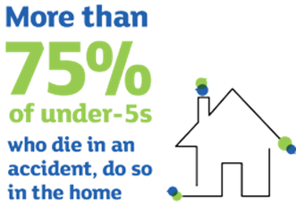 75%25 of under 5's die in an accident at home