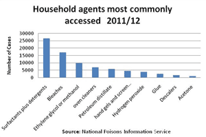 Common household agents