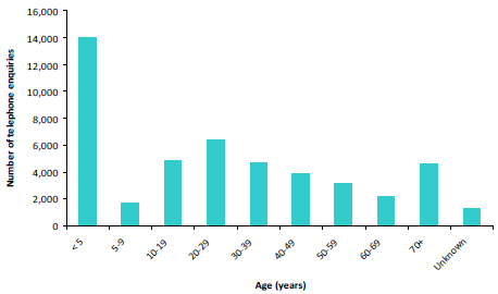 Age of poisoned patients as reported in telephone enquiries to the NPIS in 2015/16