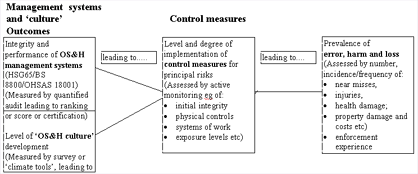 Figure 1 : An holistic view of corporate OS&H performance