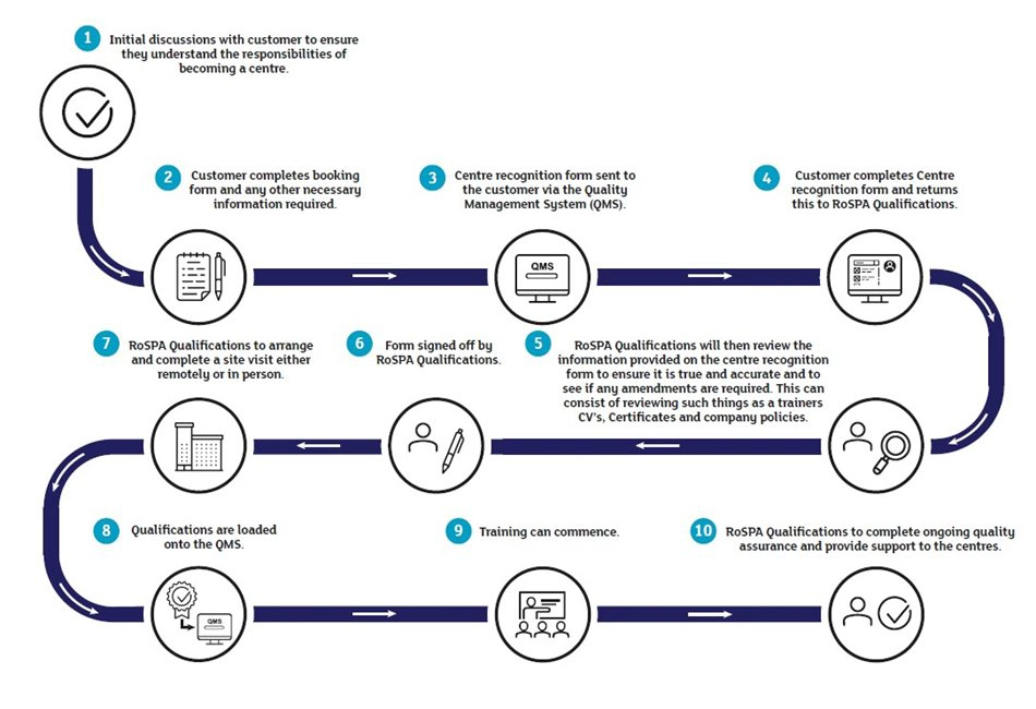 Centre-Recognition-Journey