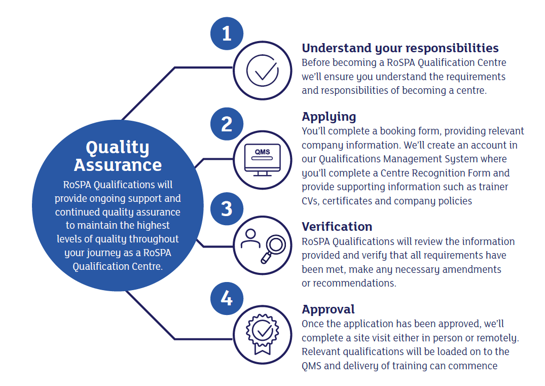 RoSPA Qualifications application processDiagarm